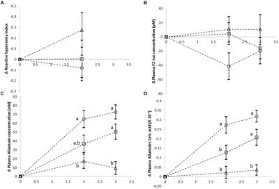 Reductions in Postprandial Plasma Allantoin Concentrations With Increasing Doses of Polyphenol Rich Curry Intake – A Randomized Crossover Trial